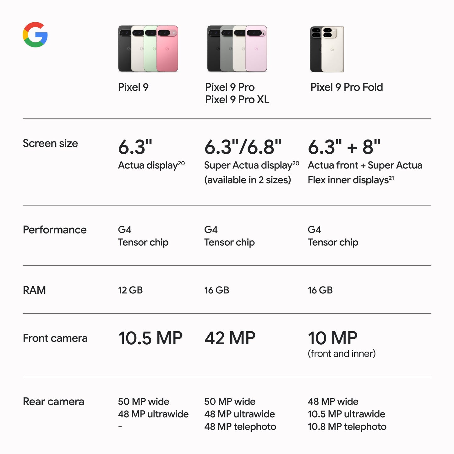 Google Pixel 9 - Unlocked Android Smartphone with Gemini, 24-Hour Battery, Advanced Camera, and 6.3" Actua Display - Obsidian - 128 GB