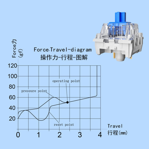 Fejwlvs ZhouWang Blue Switch 3 Pin 50gf Pre-Lubricated,Dustproof Clicky Switch,Suitable for RGB,Mechanical Gaming Keyboards、MX Mechanical Keyboard(Blue,72PCS)