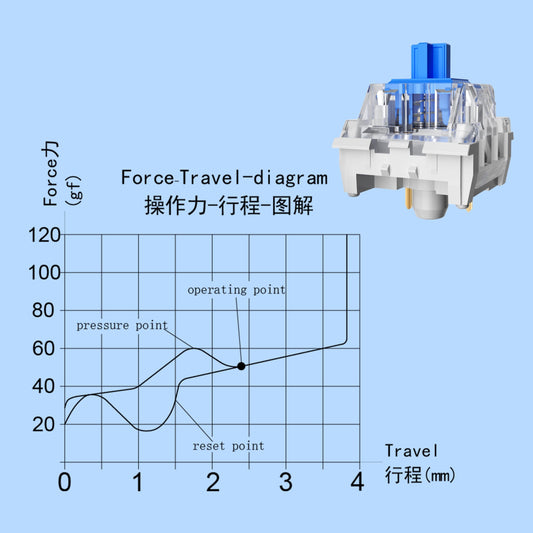 Fejwlvs ZhouWang Blue Switch 3 Pin 50gf Pre-Lubricated,Dustproof Clicky Switch,Suitable for RGB,Mechanical Gaming Keyboards、MX Mechanical Keyboard(Blue,72PCS)