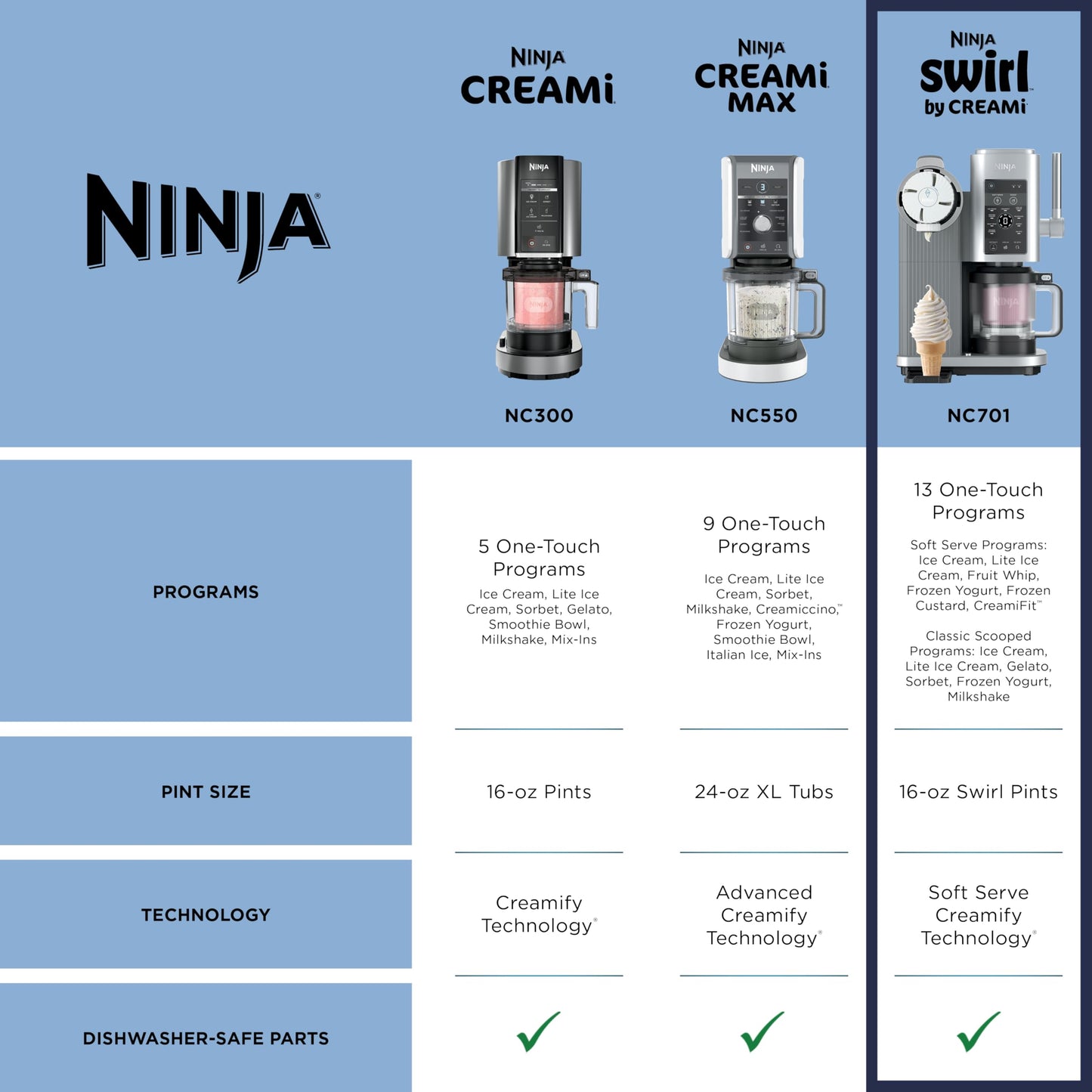 Ninja CREAMi Scoop & Swirl Ice Cream and Soft Serve Maker, Sorbet, Milkshake, Frozen Yogurt, Low Calories Program & More, 13-in-1, Soft Serve Handle & (2) CREAMi 2-in-1 16oz Pints, NC701
